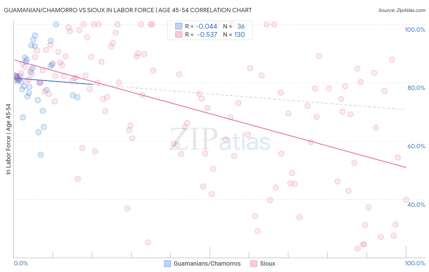 Guamanian/Chamorro vs Sioux In Labor Force | Age 45-54