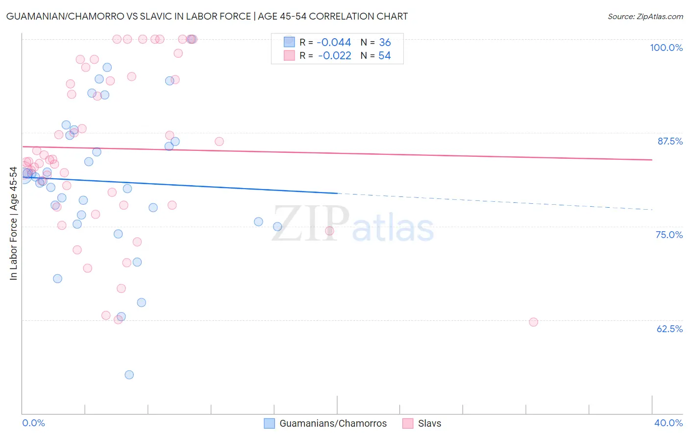 Guamanian/Chamorro vs Slavic In Labor Force | Age 45-54