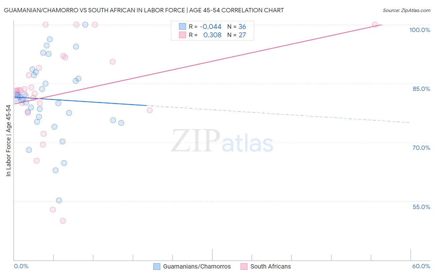 Guamanian/Chamorro vs South African In Labor Force | Age 45-54