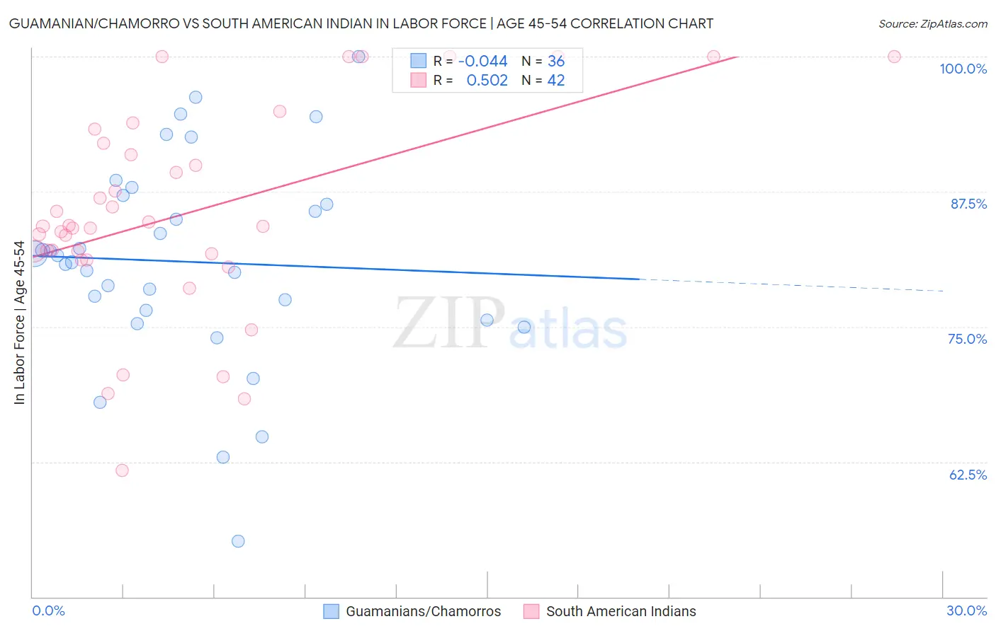 Guamanian/Chamorro vs South American Indian In Labor Force | Age 45-54