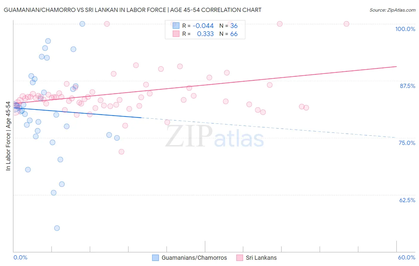 Guamanian/Chamorro vs Sri Lankan In Labor Force | Age 45-54