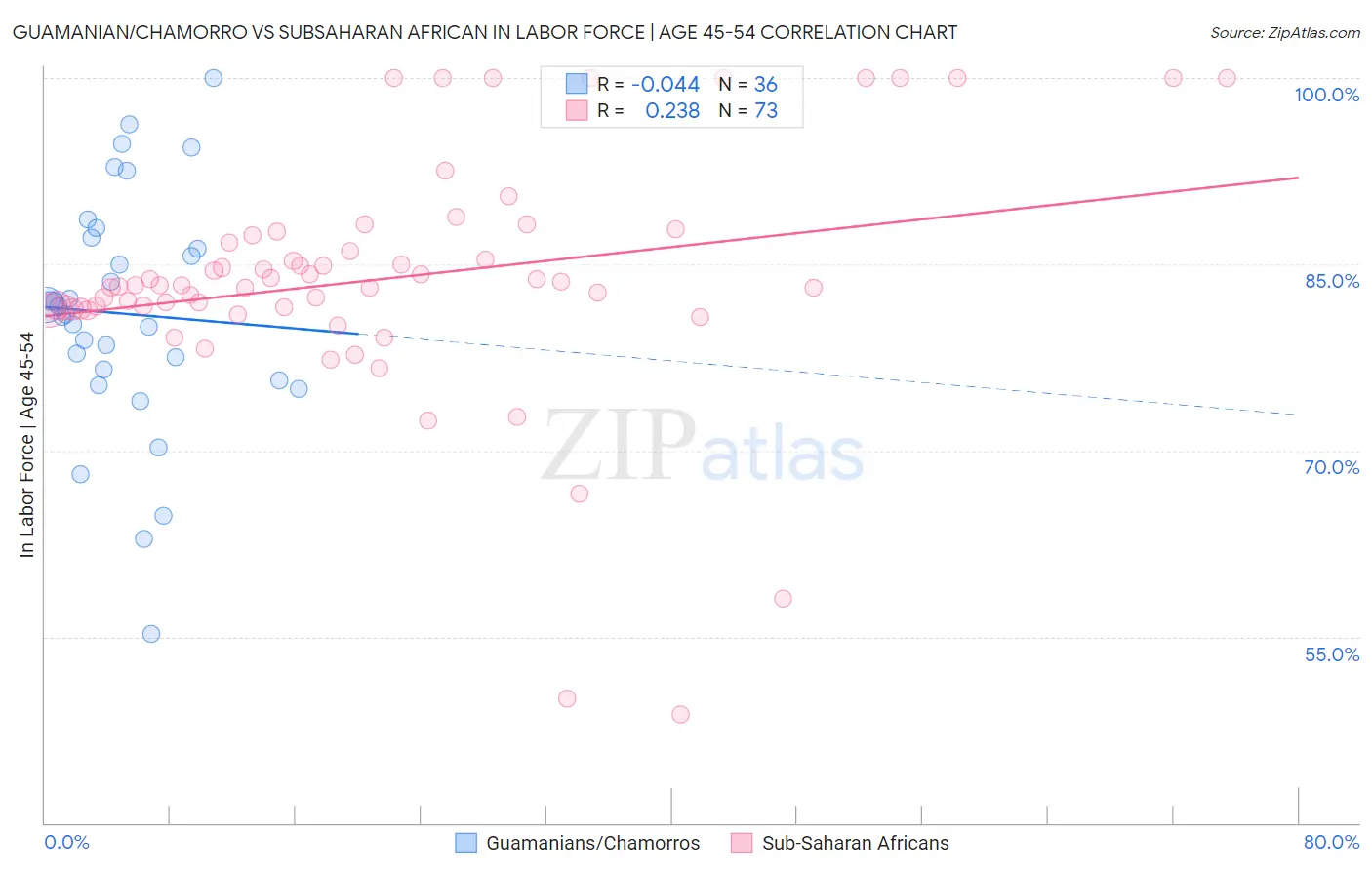 Guamanian/Chamorro vs Subsaharan African In Labor Force | Age 45-54