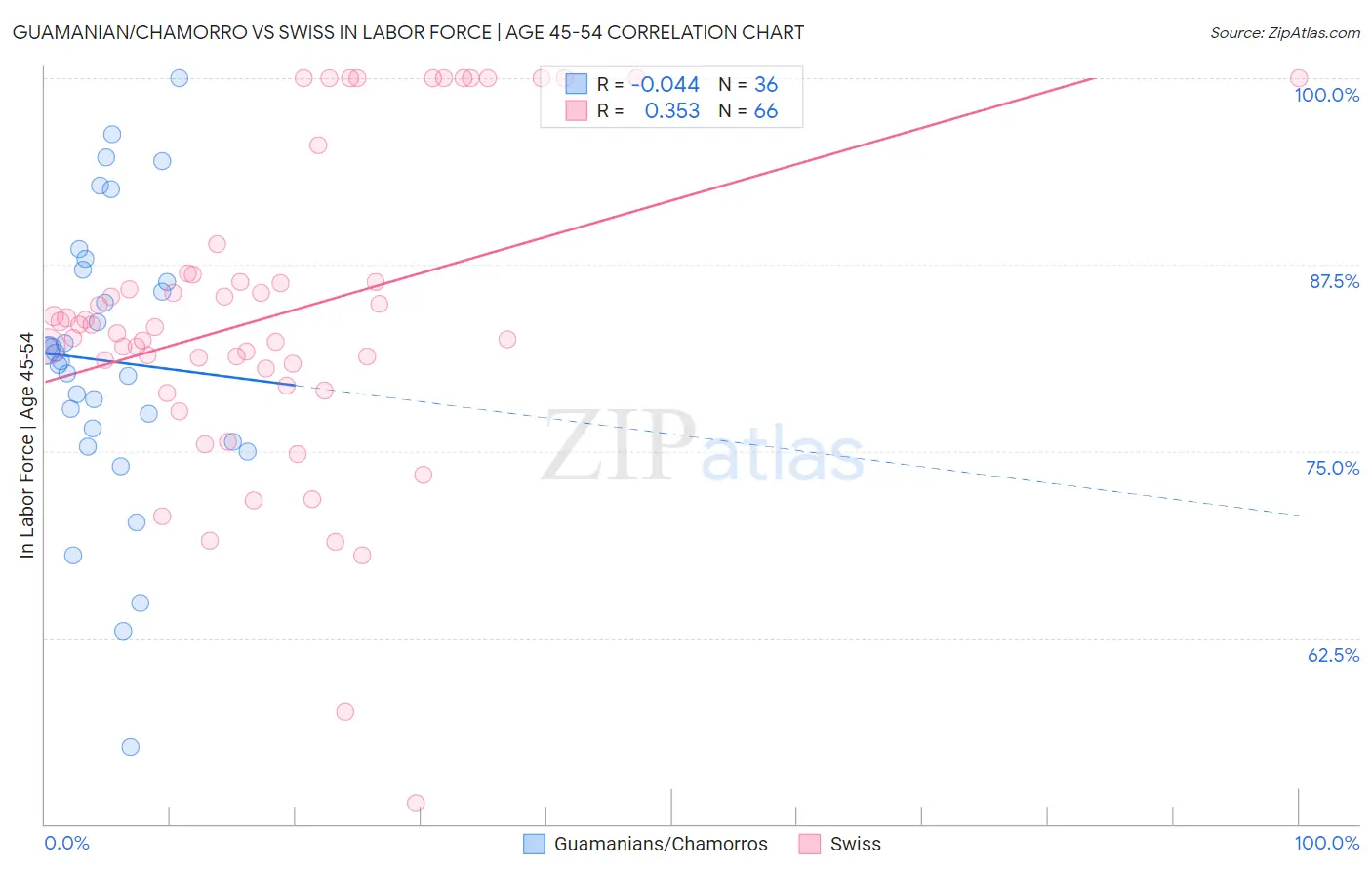Guamanian/Chamorro vs Swiss In Labor Force | Age 45-54