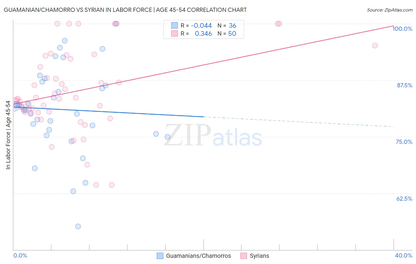 Guamanian/Chamorro vs Syrian In Labor Force | Age 45-54