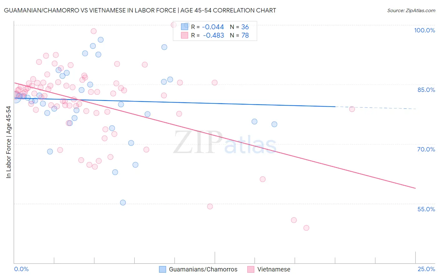 Guamanian/Chamorro vs Vietnamese In Labor Force | Age 45-54