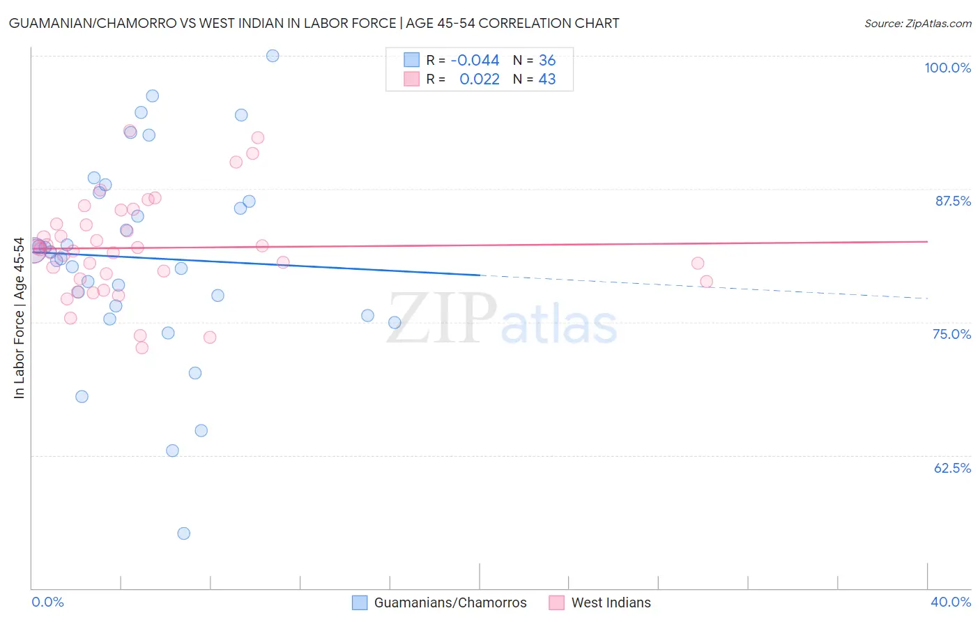 Guamanian/Chamorro vs West Indian In Labor Force | Age 45-54