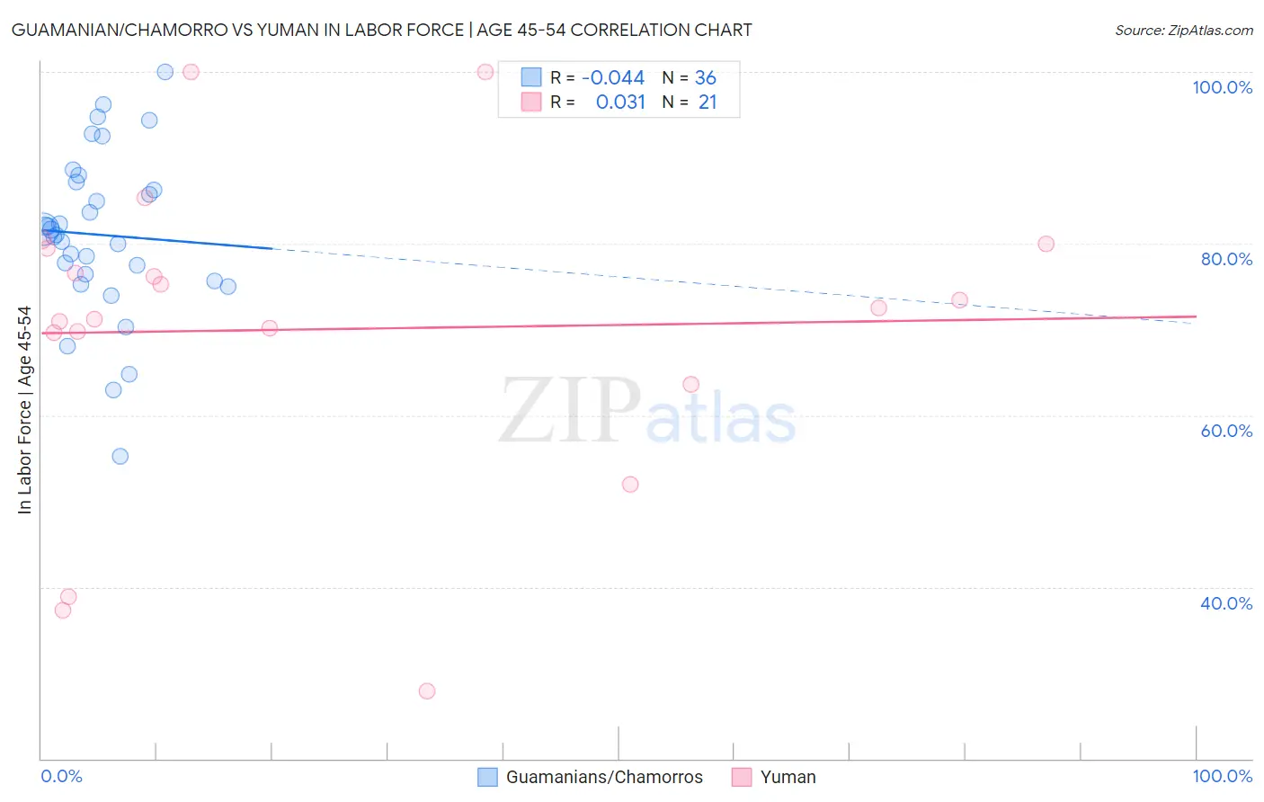 Guamanian/Chamorro vs Yuman In Labor Force | Age 45-54