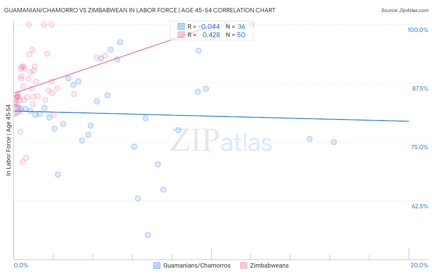 Guamanian/Chamorro vs Zimbabwean In Labor Force | Age 45-54