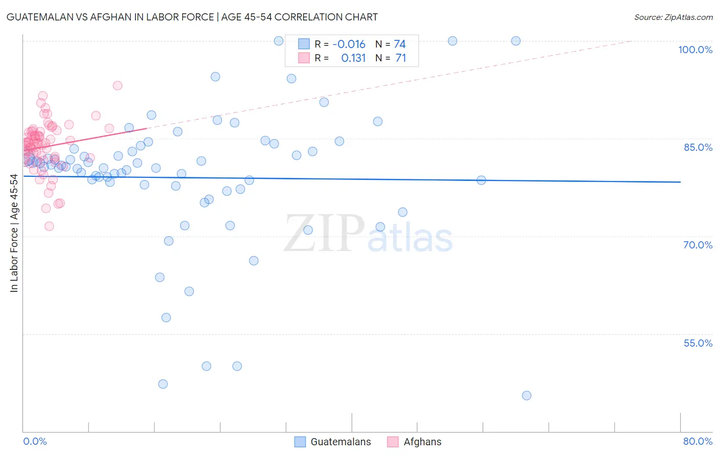 Guatemalan vs Afghan In Labor Force | Age 45-54