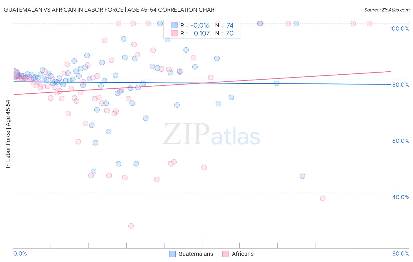 Guatemalan vs African In Labor Force | Age 45-54
