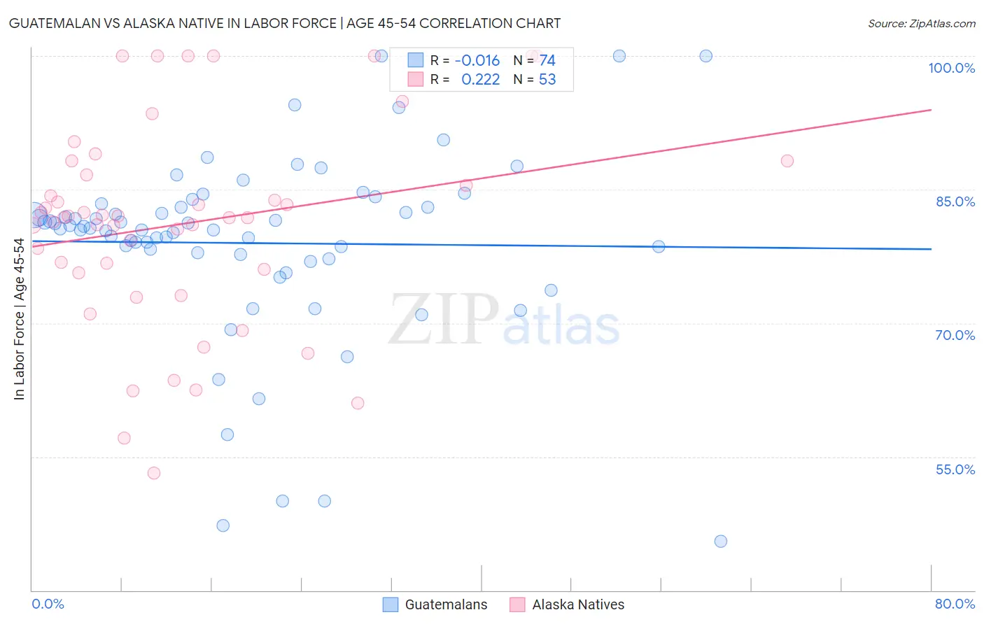 Guatemalan vs Alaska Native In Labor Force | Age 45-54
