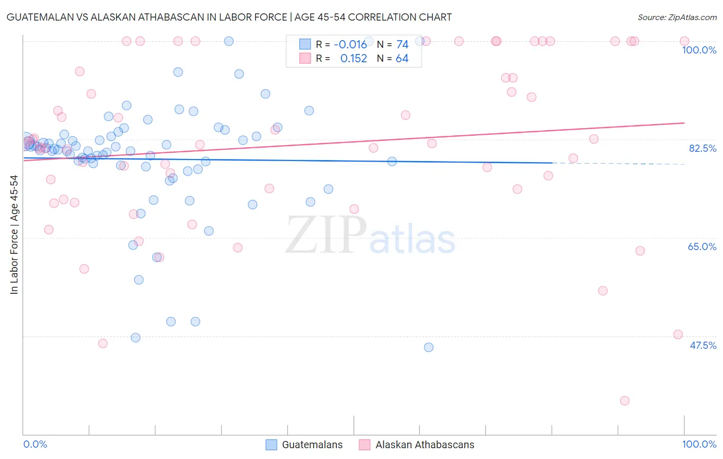 Guatemalan vs Alaskan Athabascan In Labor Force | Age 45-54