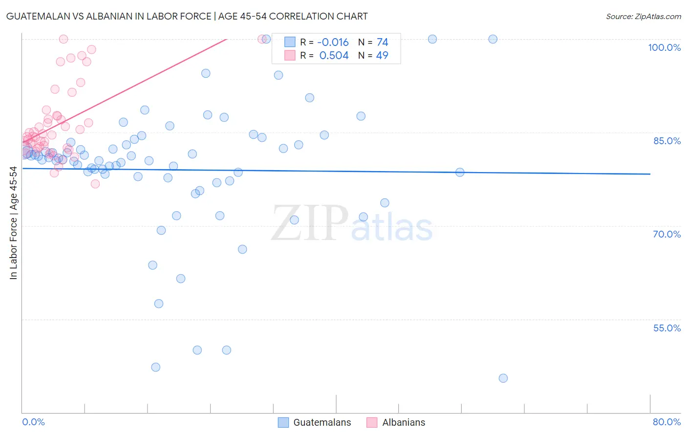 Guatemalan vs Albanian In Labor Force | Age 45-54