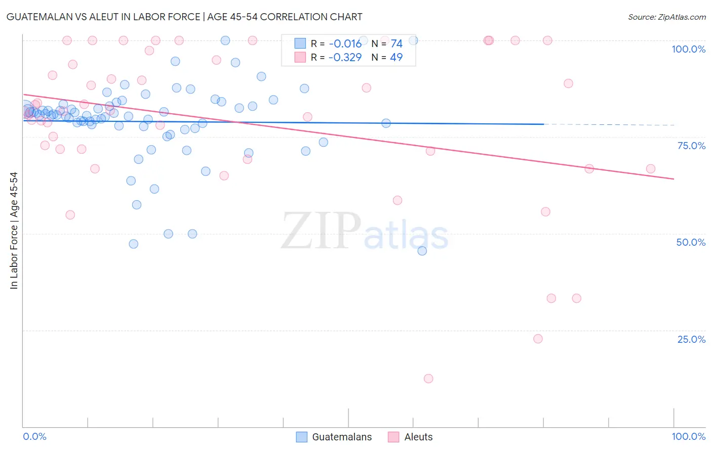 Guatemalan vs Aleut In Labor Force | Age 45-54