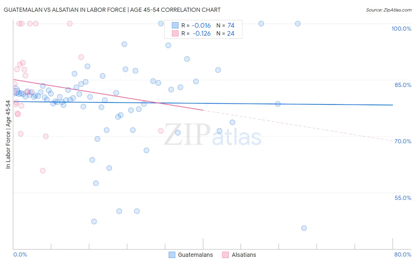 Guatemalan vs Alsatian In Labor Force | Age 45-54