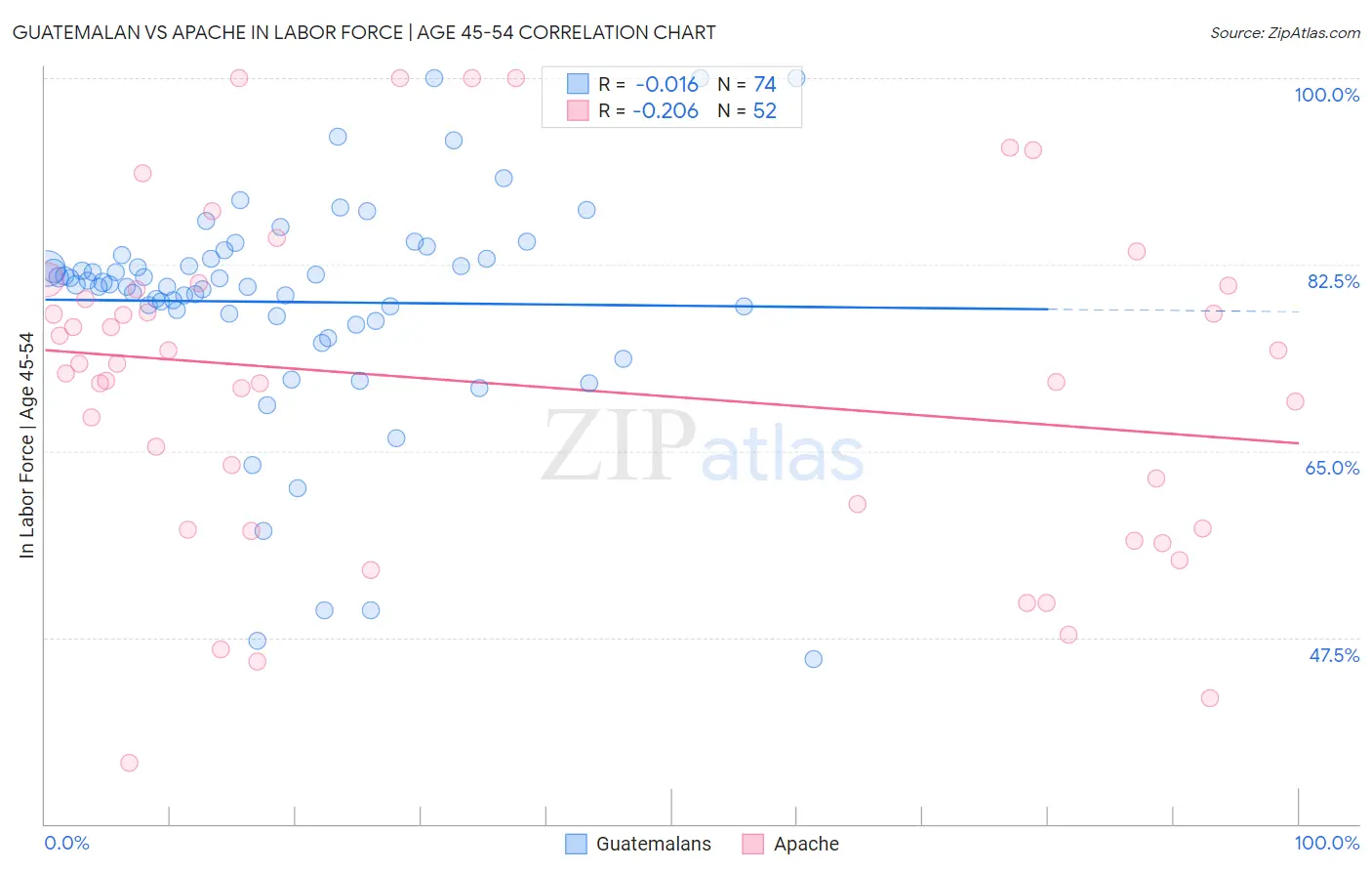Guatemalan vs Apache In Labor Force | Age 45-54