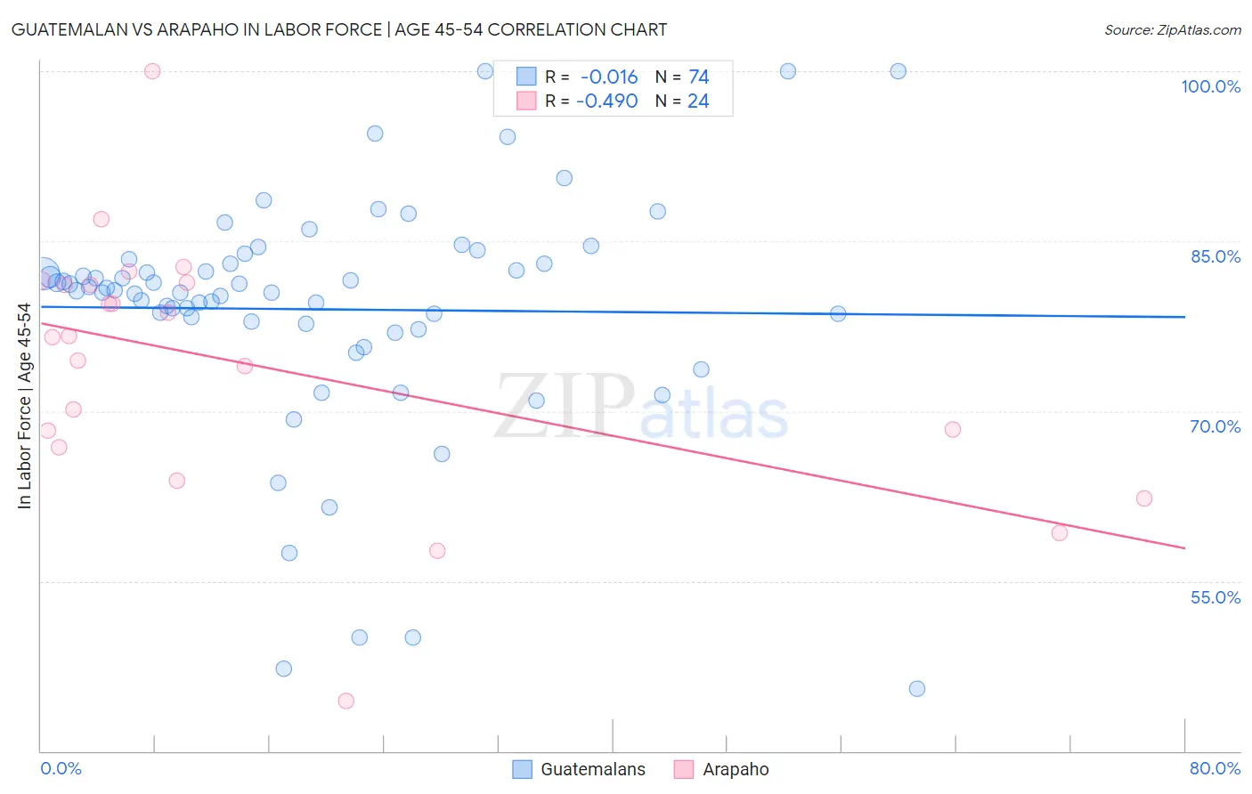 Guatemalan vs Arapaho In Labor Force | Age 45-54