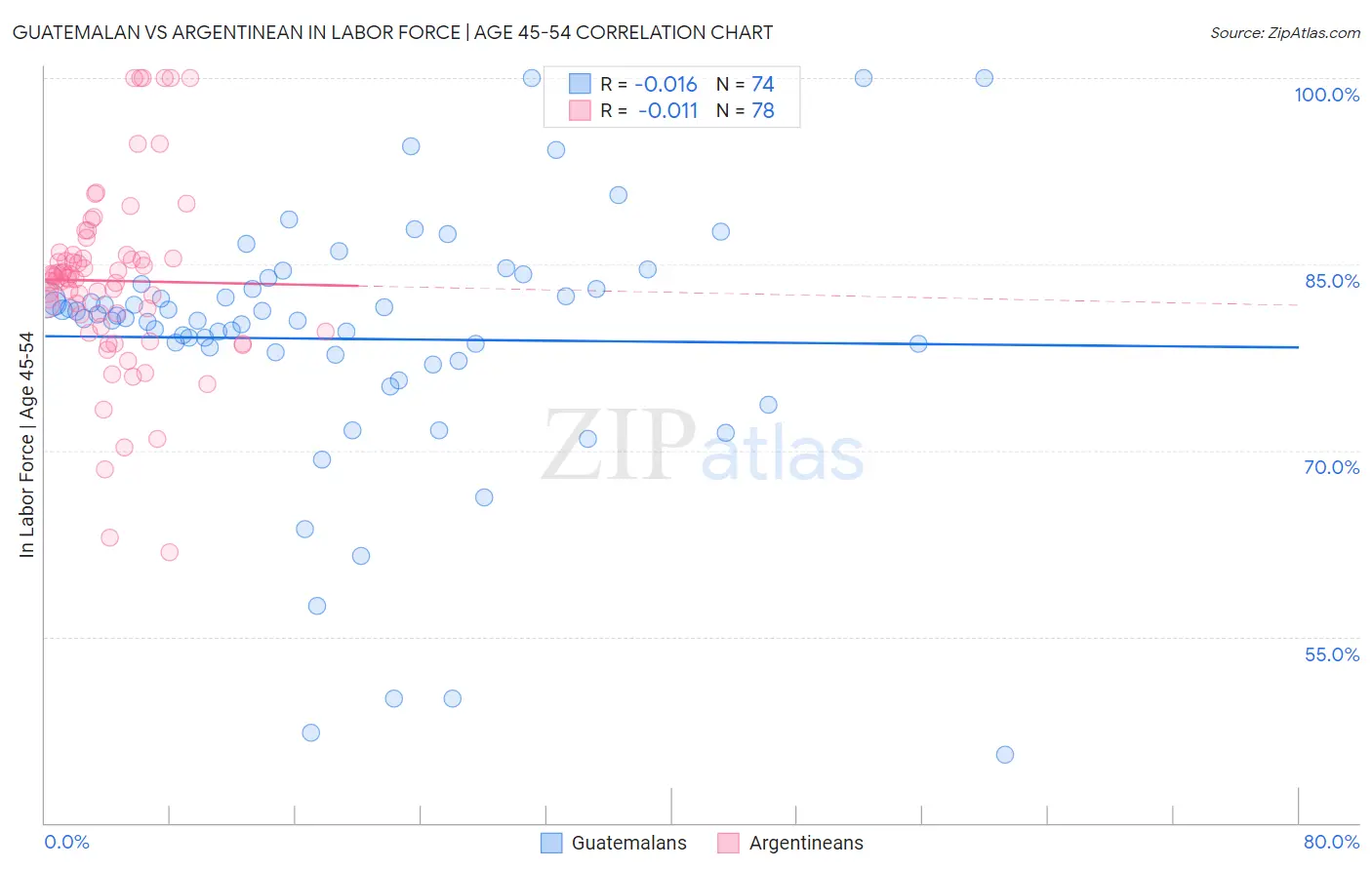 Guatemalan vs Argentinean In Labor Force | Age 45-54