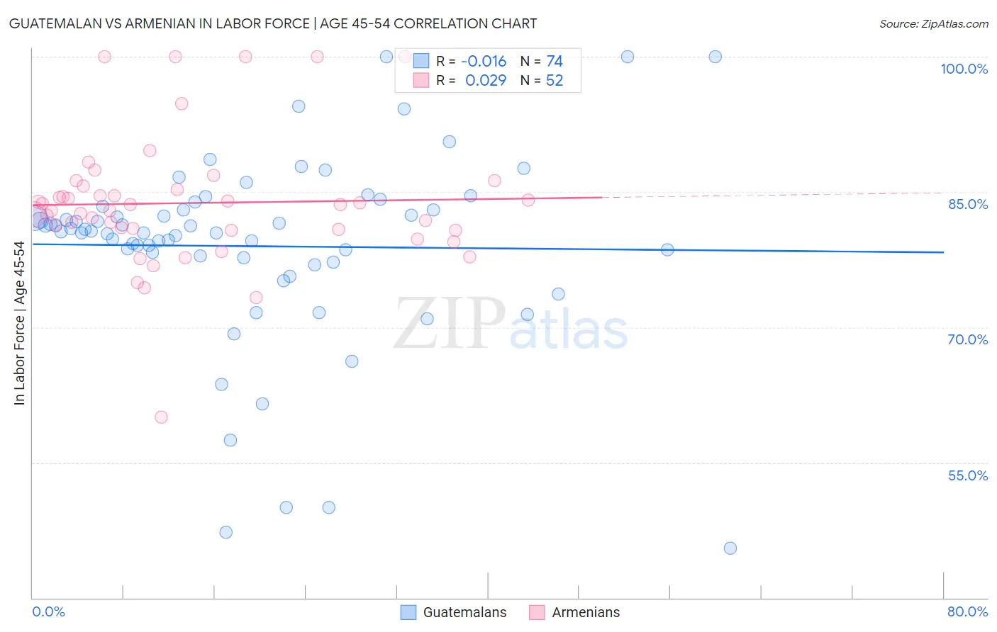 Guatemalan vs Armenian In Labor Force | Age 45-54