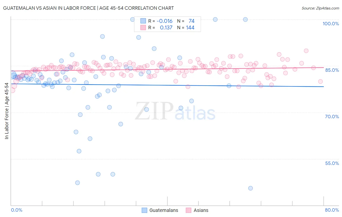Guatemalan vs Asian In Labor Force | Age 45-54