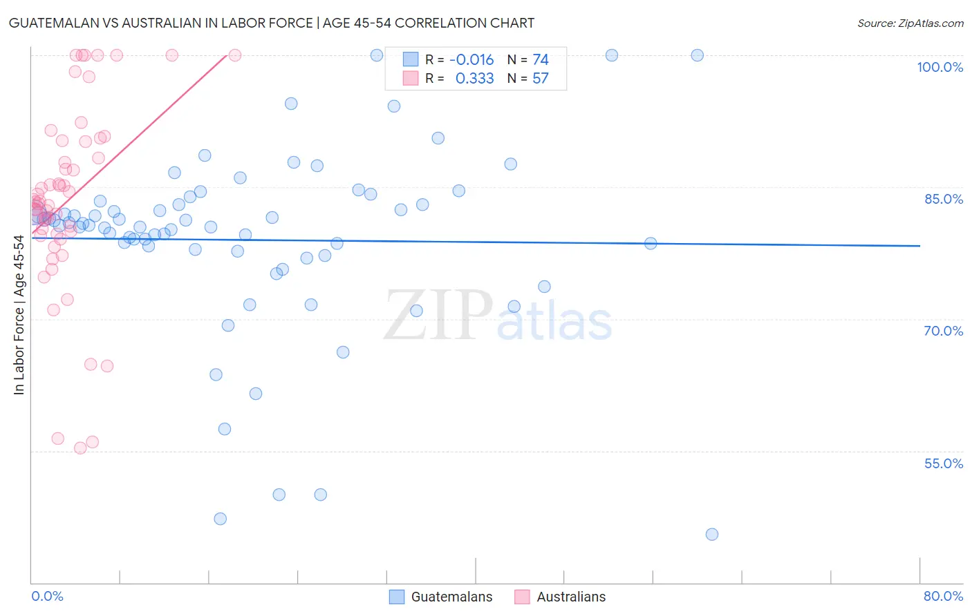 Guatemalan vs Australian In Labor Force | Age 45-54