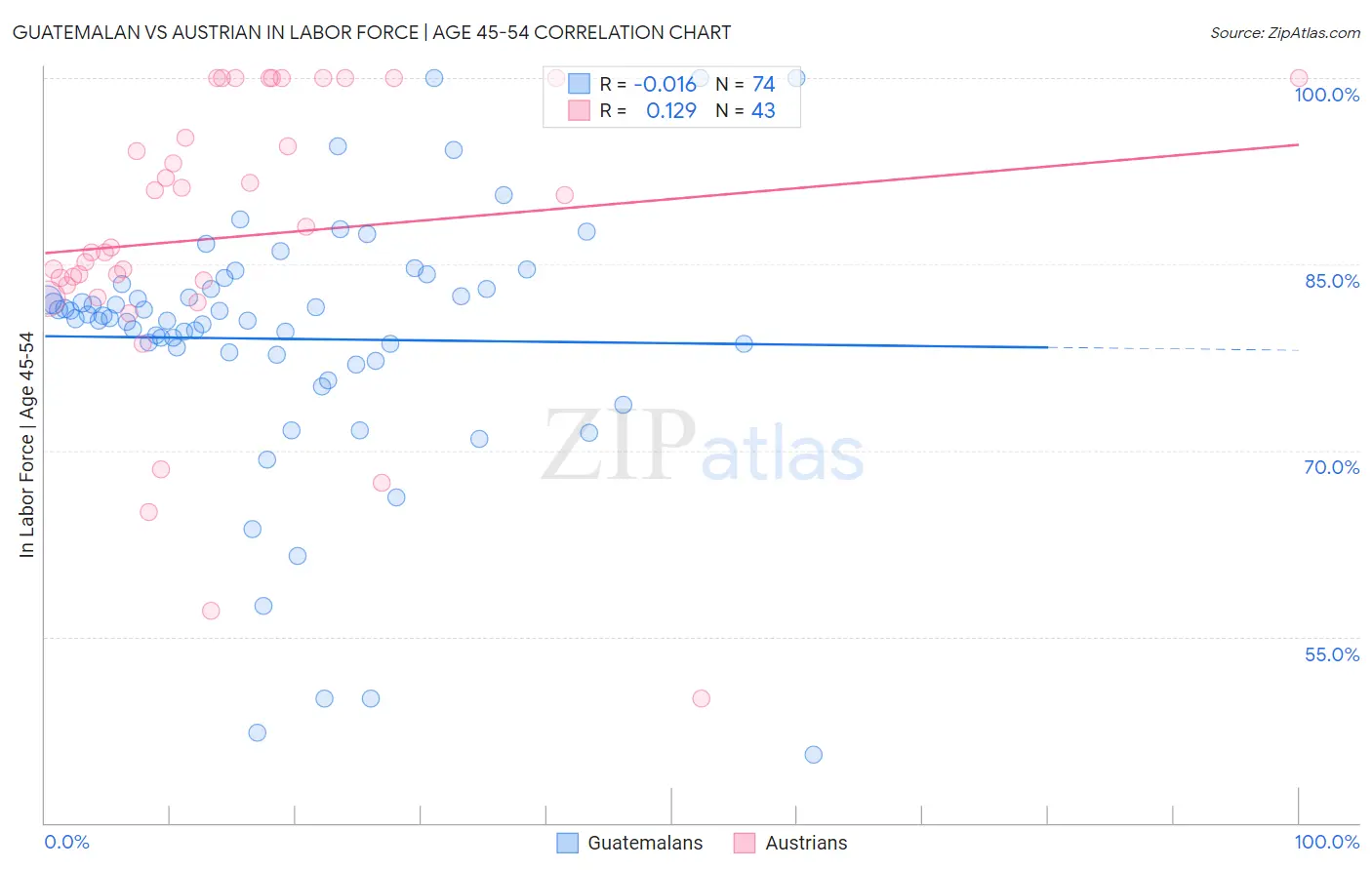 Guatemalan vs Austrian In Labor Force | Age 45-54