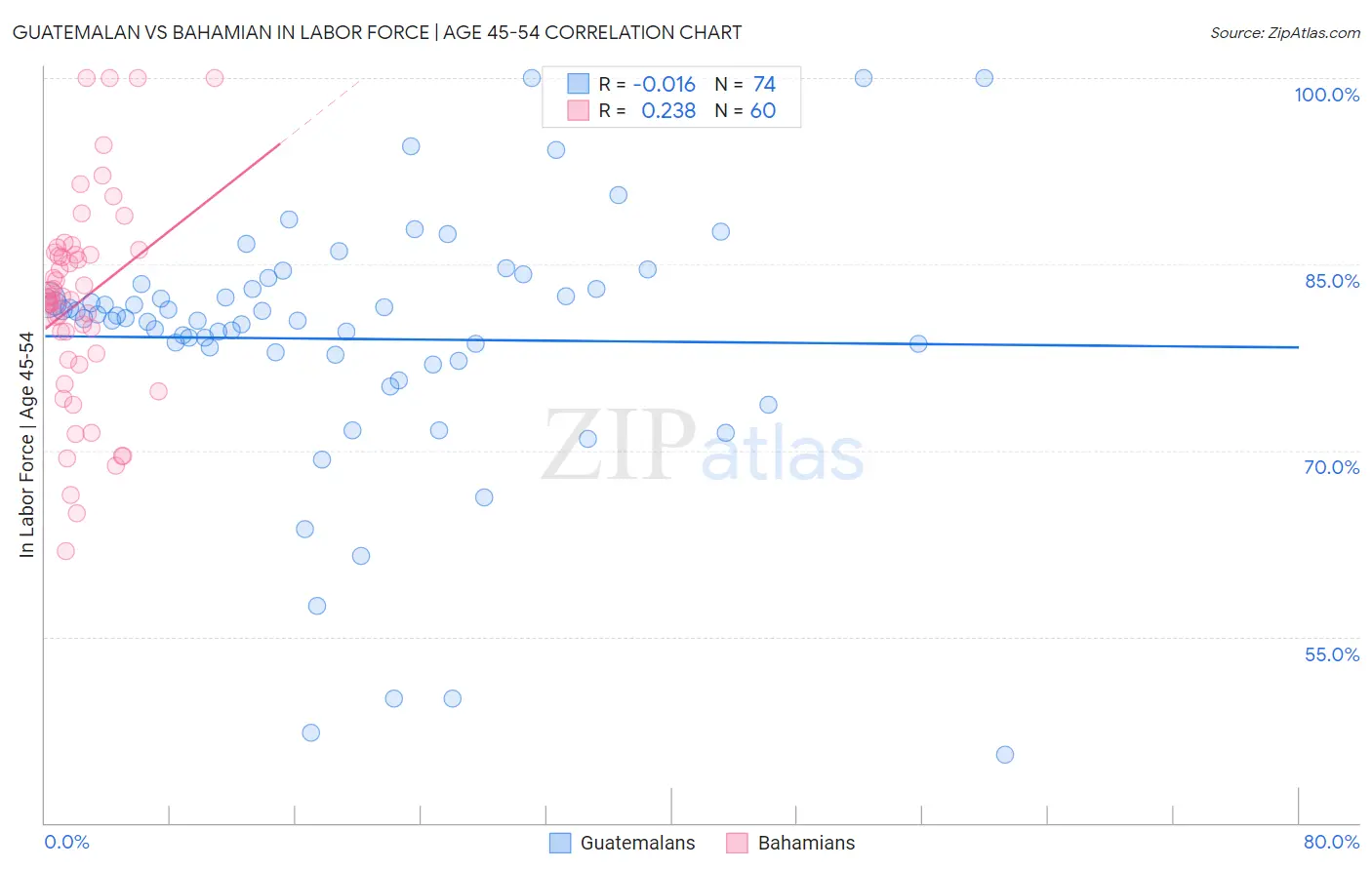 Guatemalan vs Bahamian In Labor Force | Age 45-54