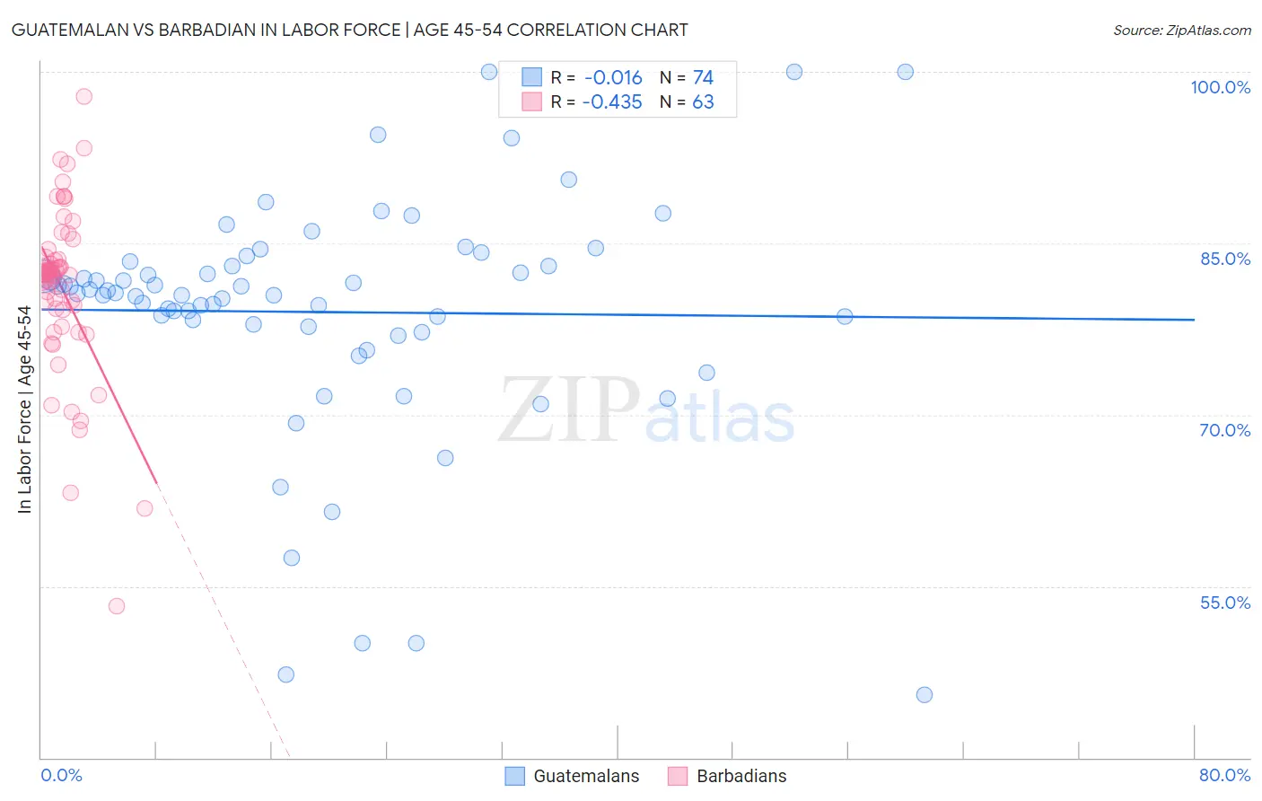 Guatemalan vs Barbadian In Labor Force | Age 45-54