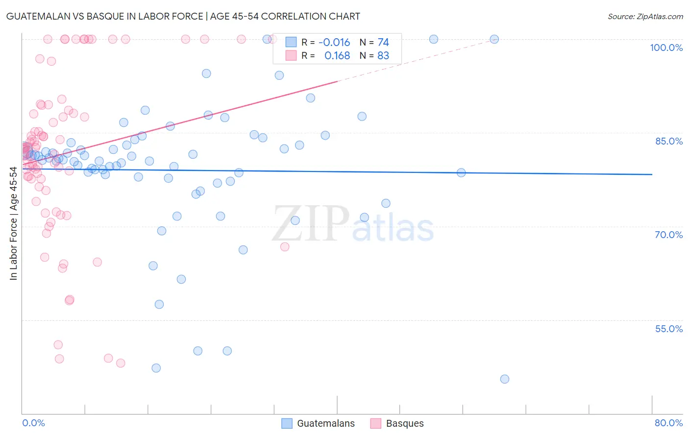 Guatemalan vs Basque In Labor Force | Age 45-54