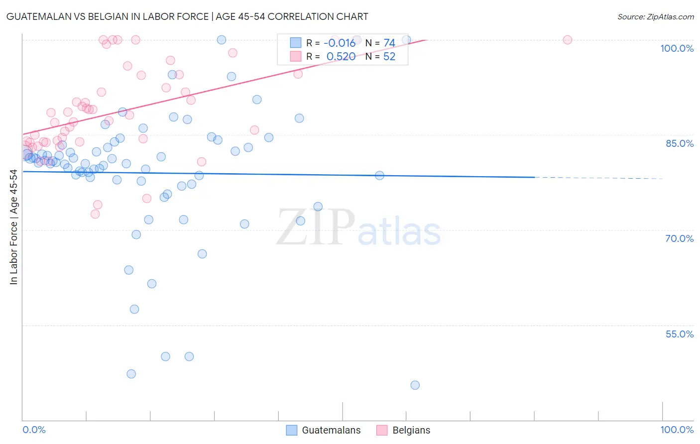 Guatemalan vs Belgian In Labor Force | Age 45-54
