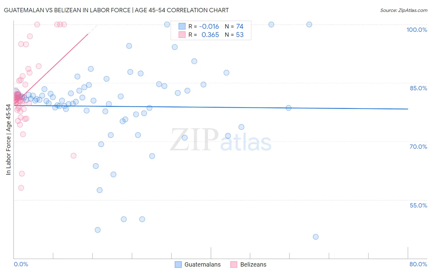 Guatemalan vs Belizean In Labor Force | Age 45-54