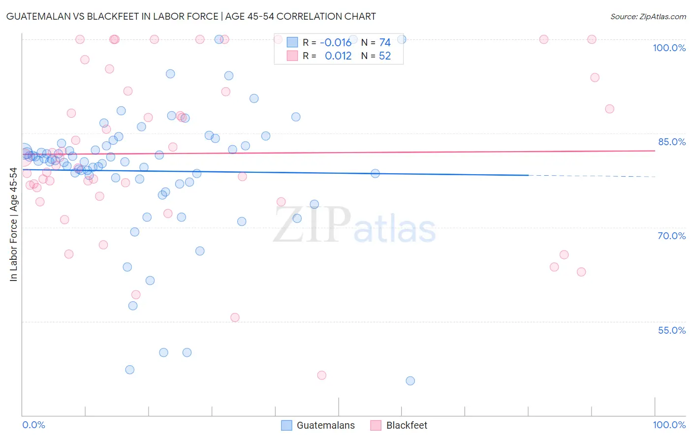 Guatemalan vs Blackfeet In Labor Force | Age 45-54