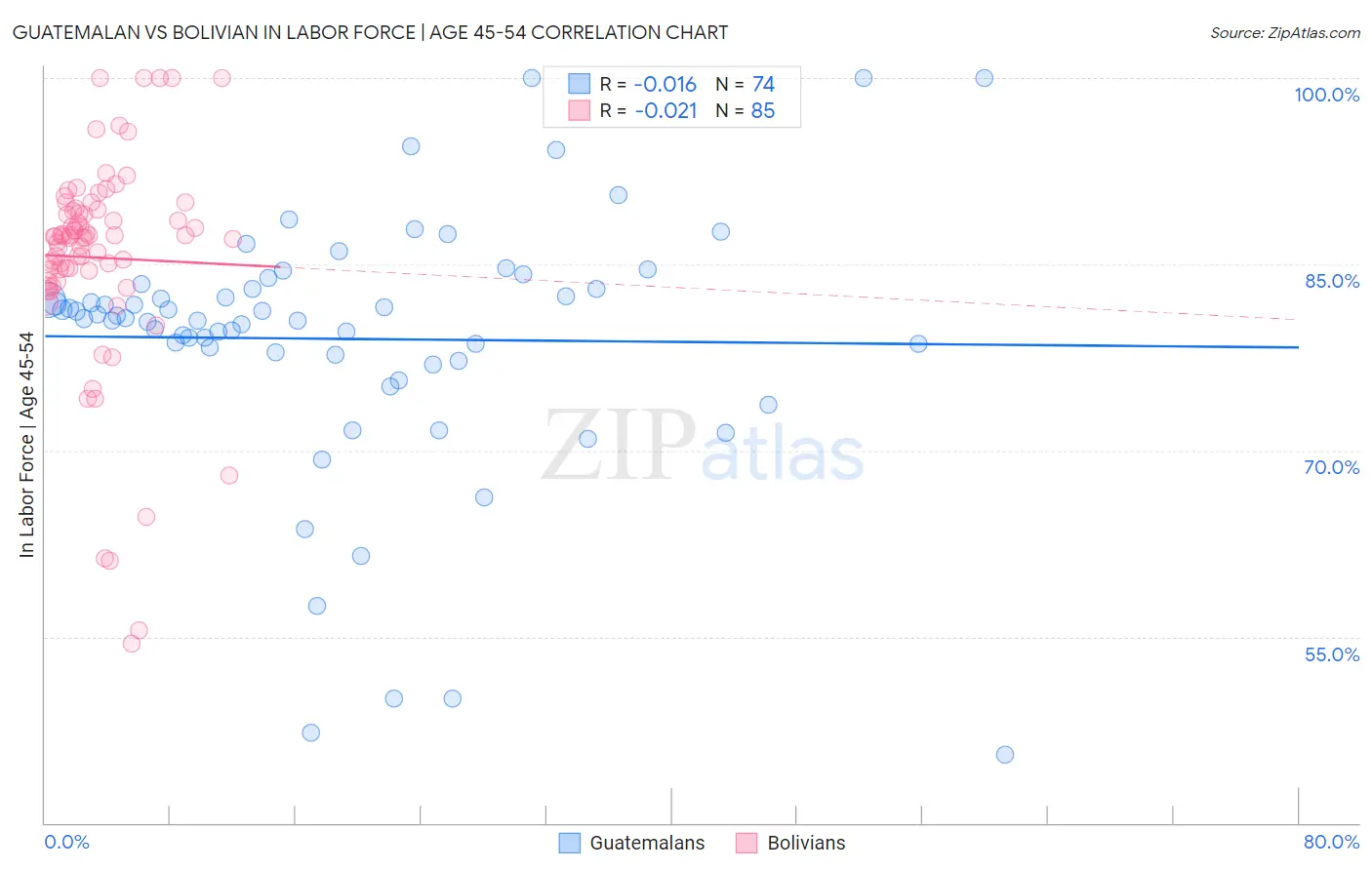 Guatemalan vs Bolivian In Labor Force | Age 45-54