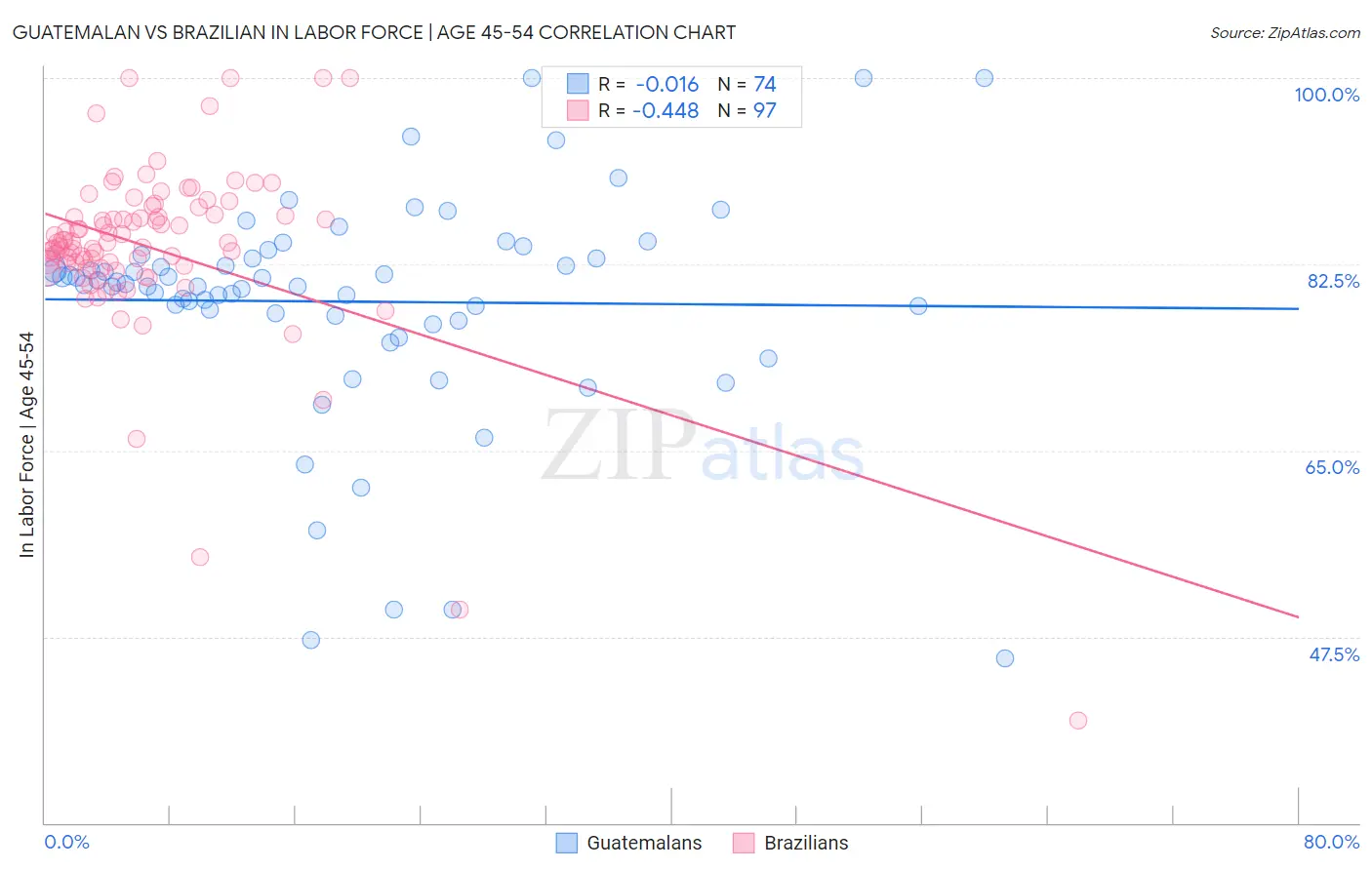 Guatemalan vs Brazilian In Labor Force | Age 45-54