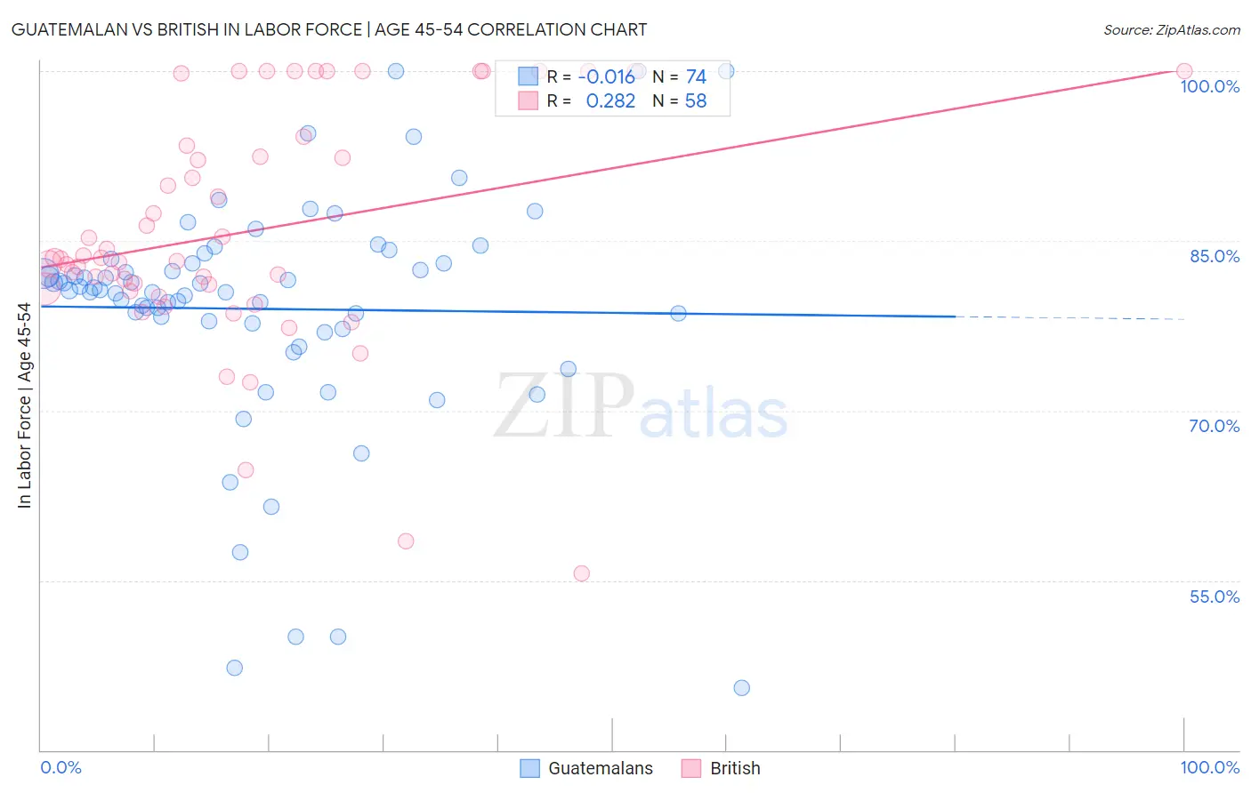 Guatemalan vs British In Labor Force | Age 45-54