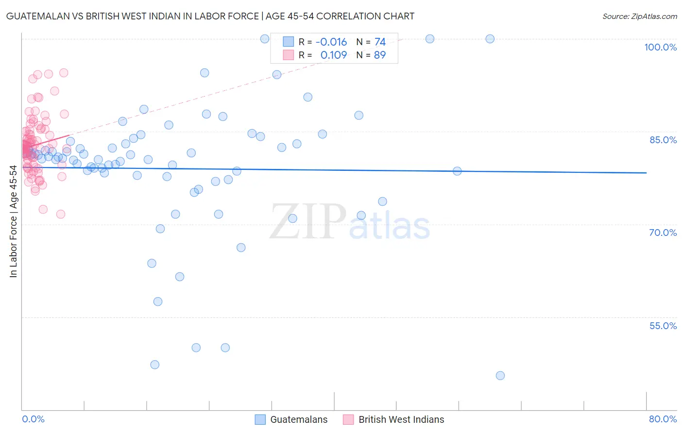 Guatemalan vs British West Indian In Labor Force | Age 45-54