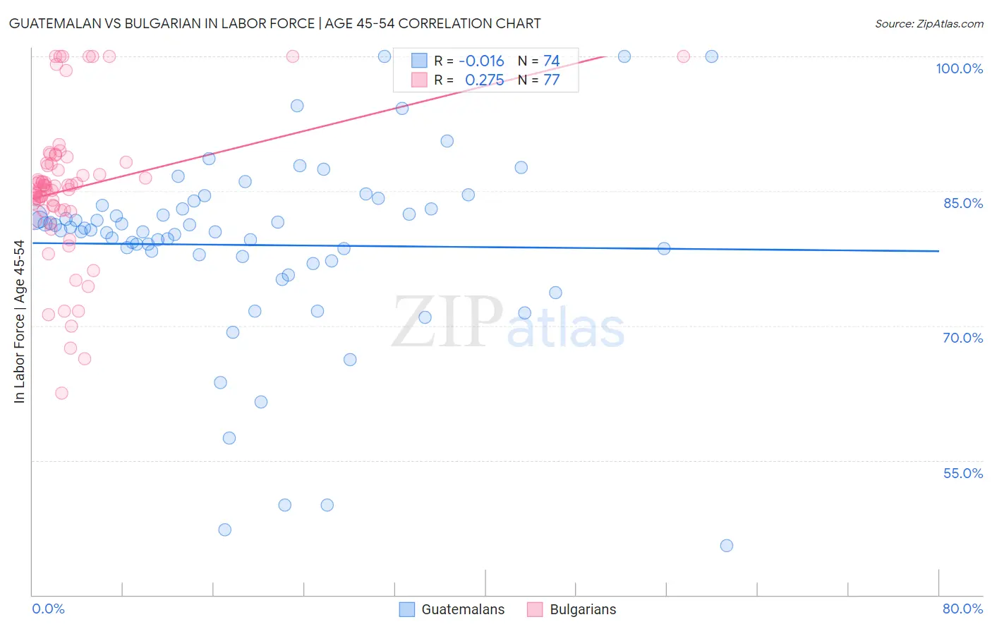 Guatemalan vs Bulgarian In Labor Force | Age 45-54