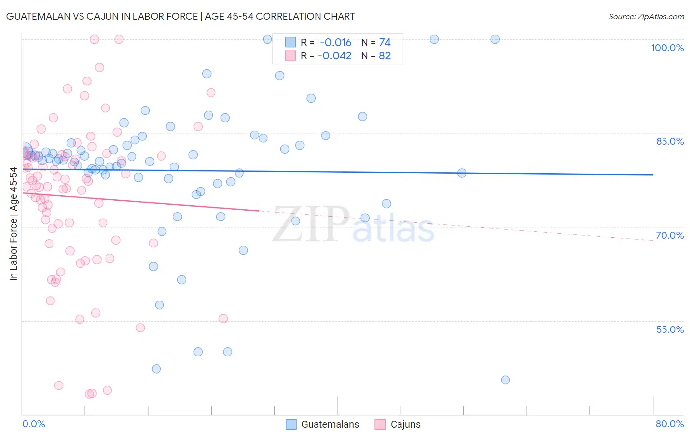 Guatemalan vs Cajun In Labor Force | Age 45-54