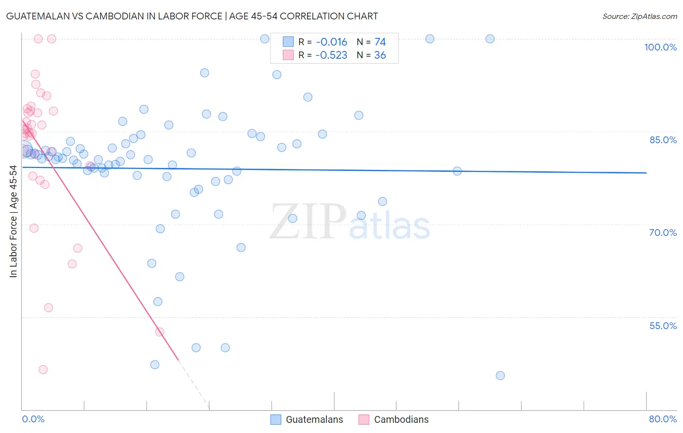 Guatemalan vs Cambodian In Labor Force | Age 45-54