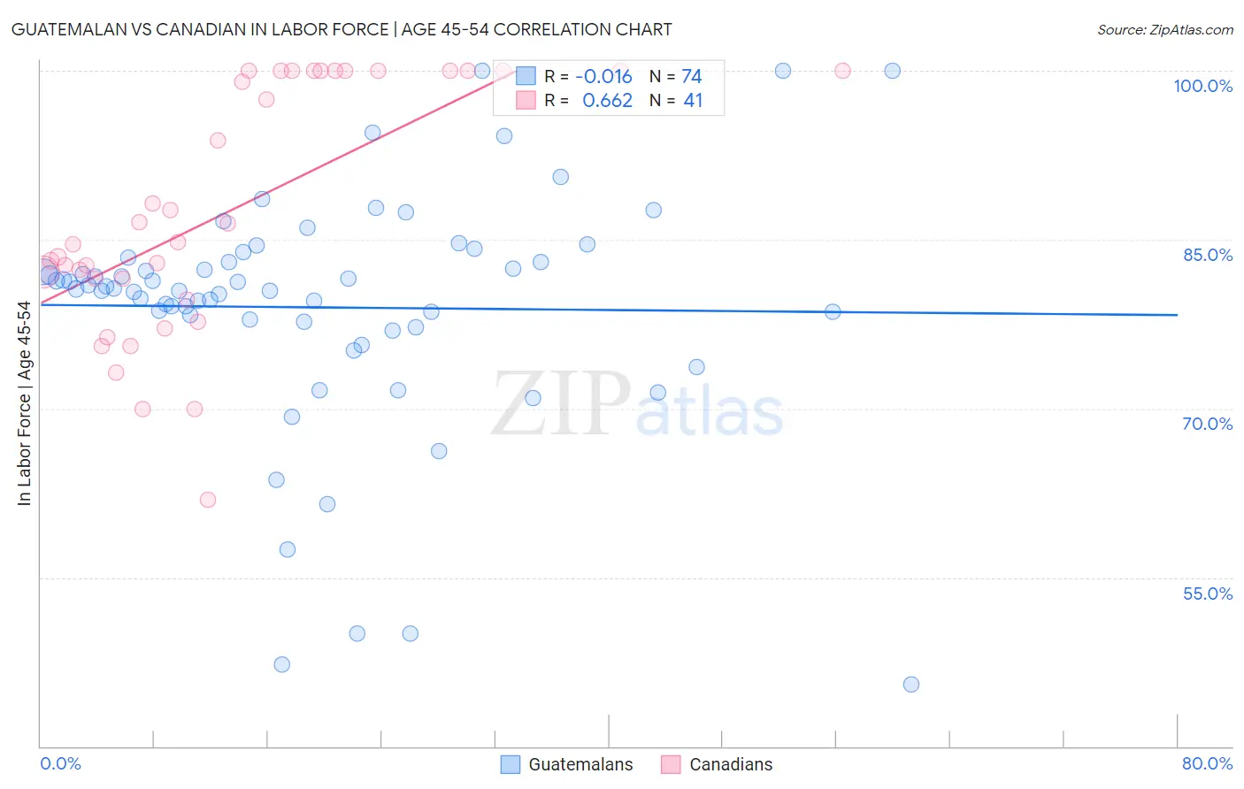 Guatemalan vs Canadian In Labor Force | Age 45-54