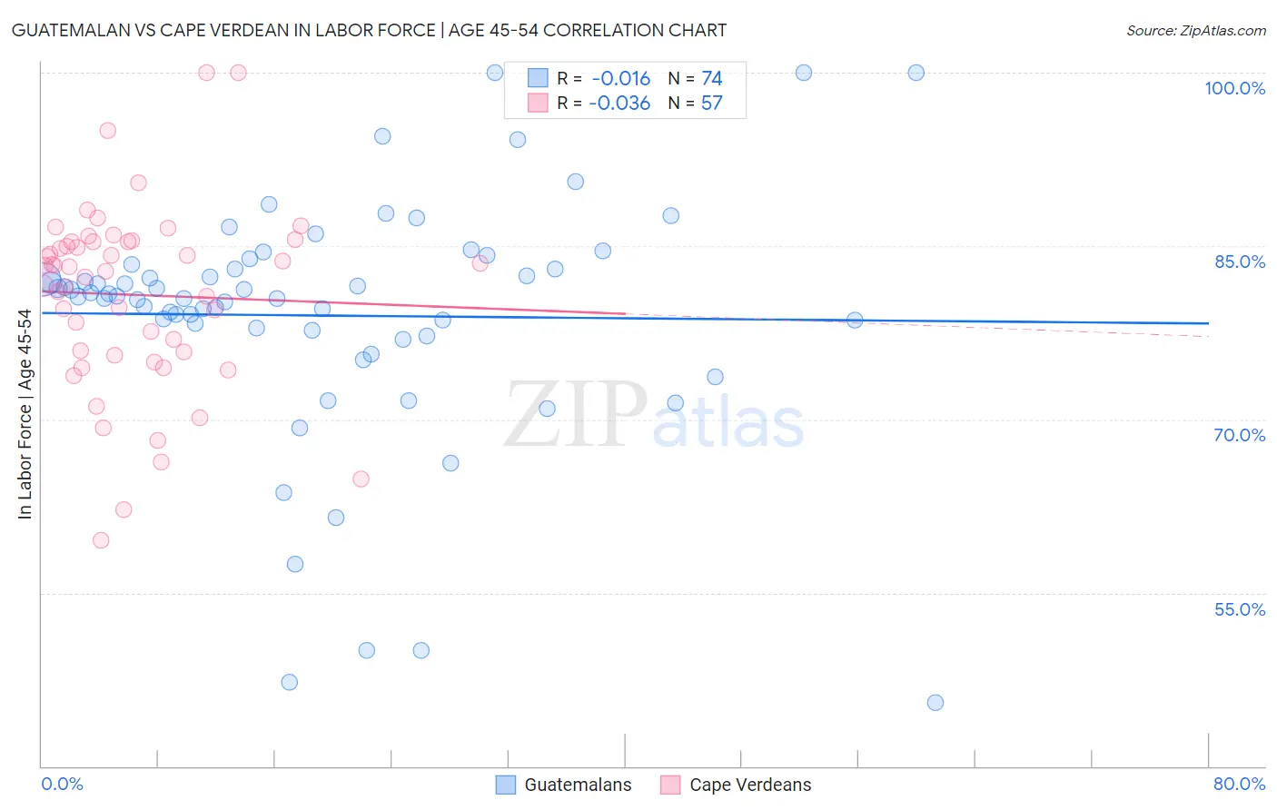 Guatemalan vs Cape Verdean In Labor Force | Age 45-54