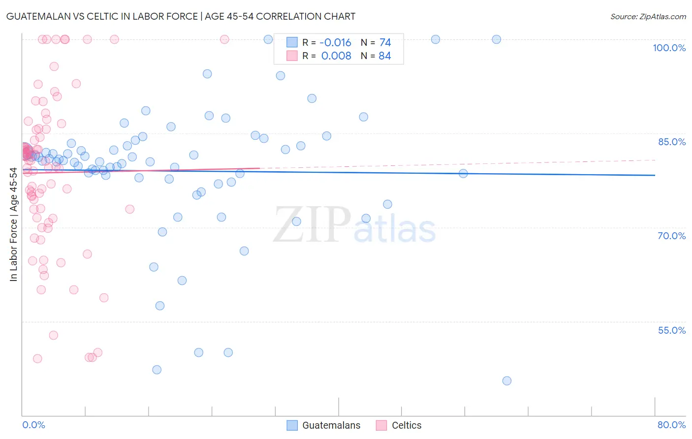 Guatemalan vs Celtic In Labor Force | Age 45-54