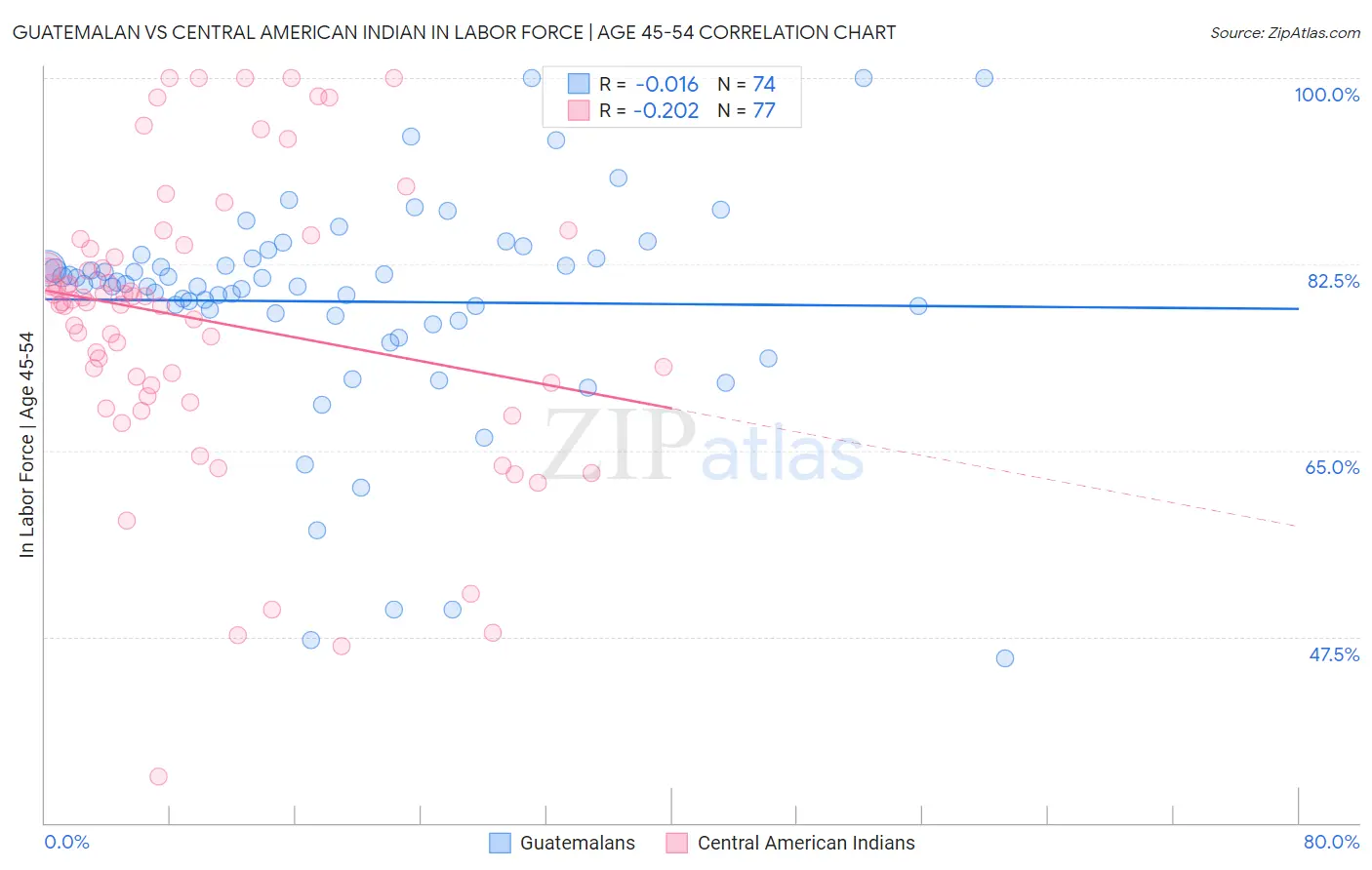 Guatemalan vs Central American Indian In Labor Force | Age 45-54