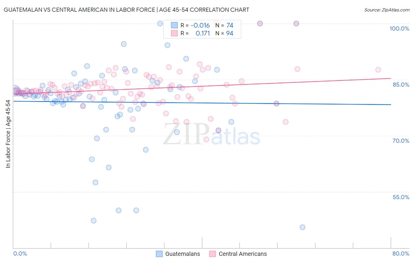 Guatemalan vs Central American In Labor Force | Age 45-54