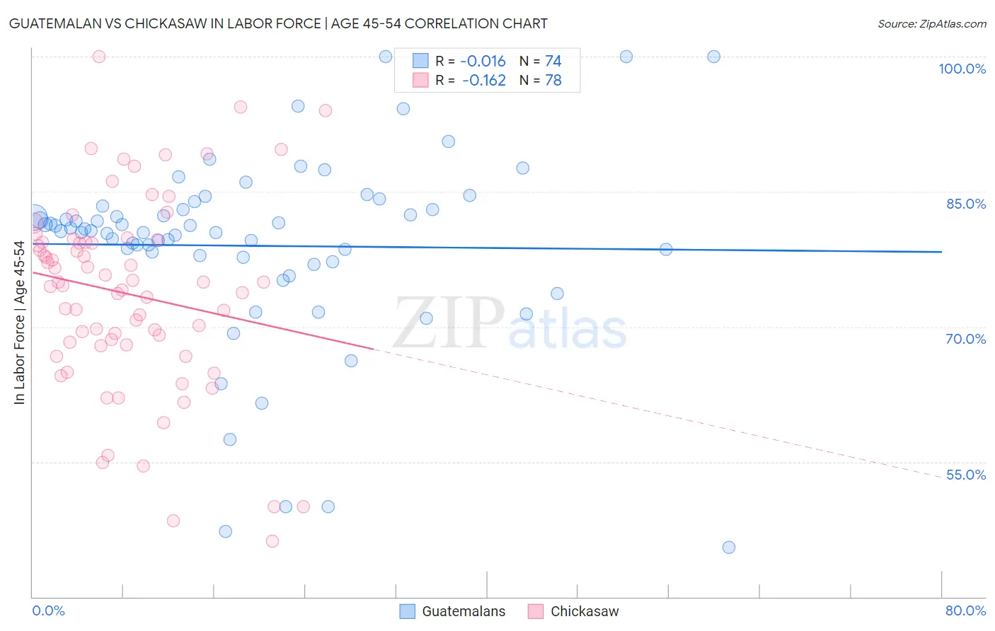 Guatemalan vs Chickasaw In Labor Force | Age 45-54