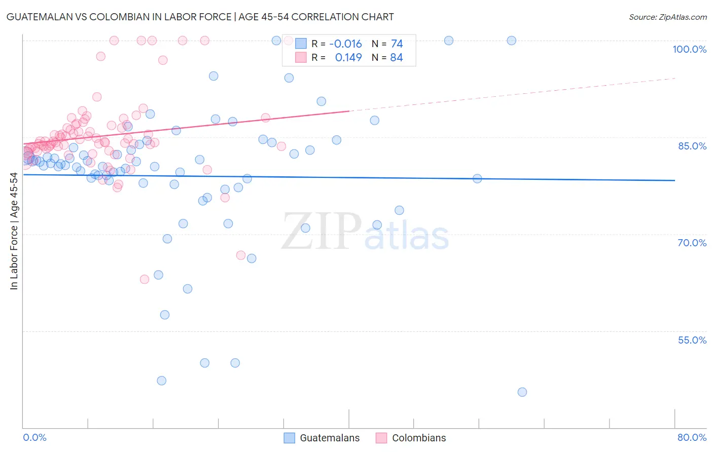 Guatemalan vs Colombian In Labor Force | Age 45-54