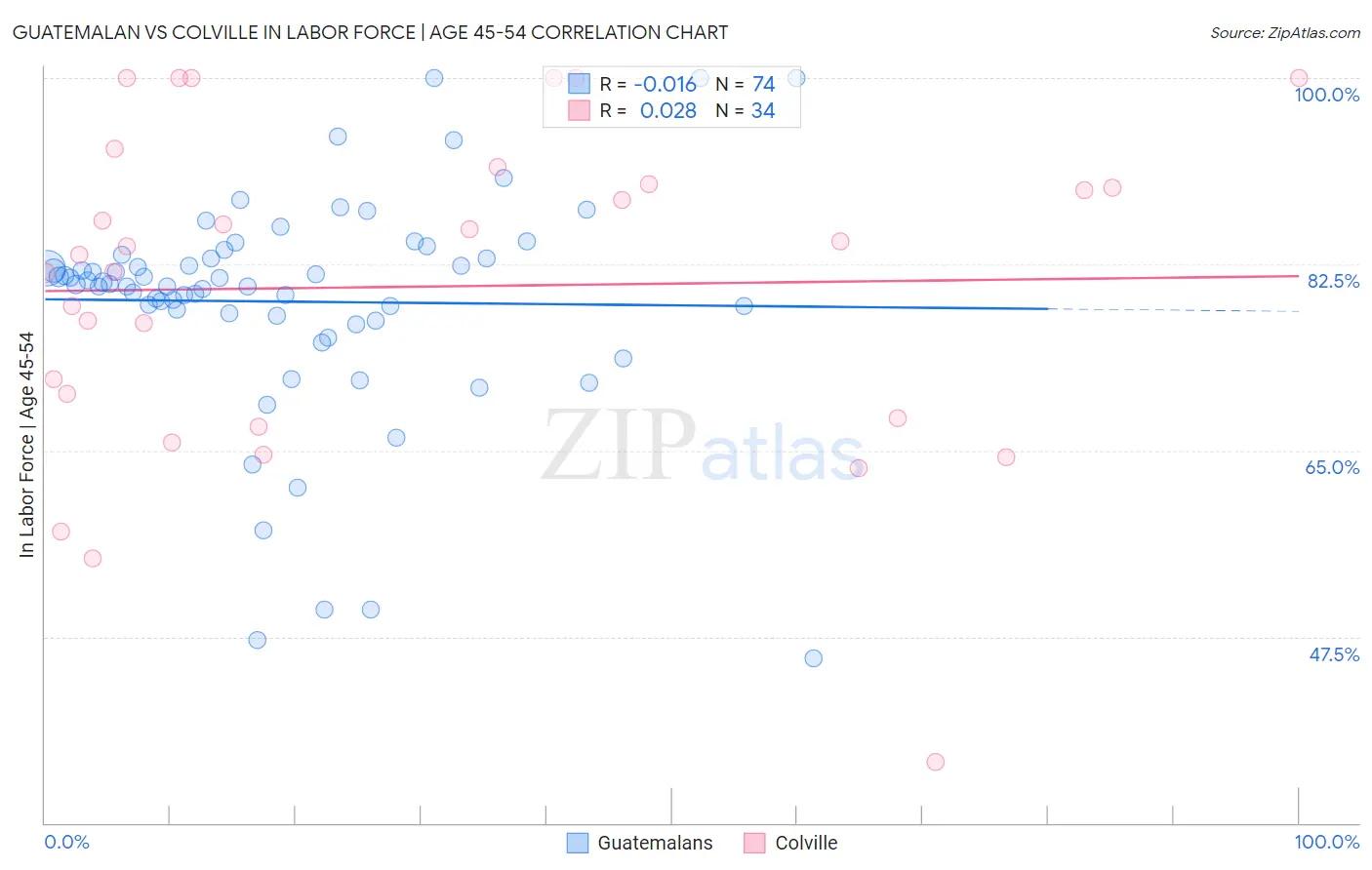 Guatemalan vs Colville In Labor Force | Age 45-54