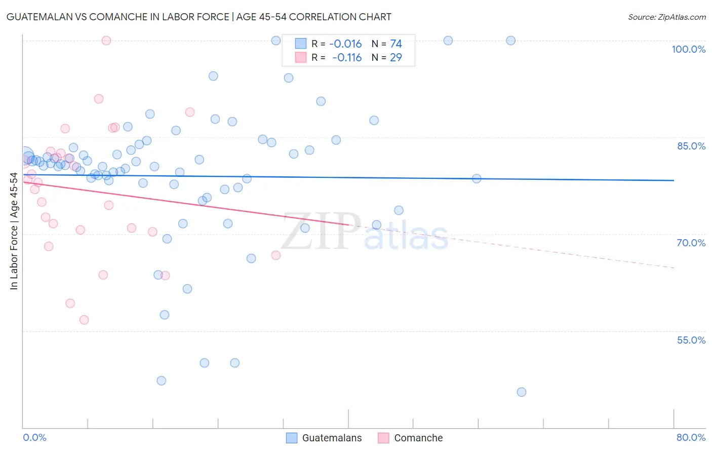 Guatemalan vs Comanche In Labor Force | Age 45-54