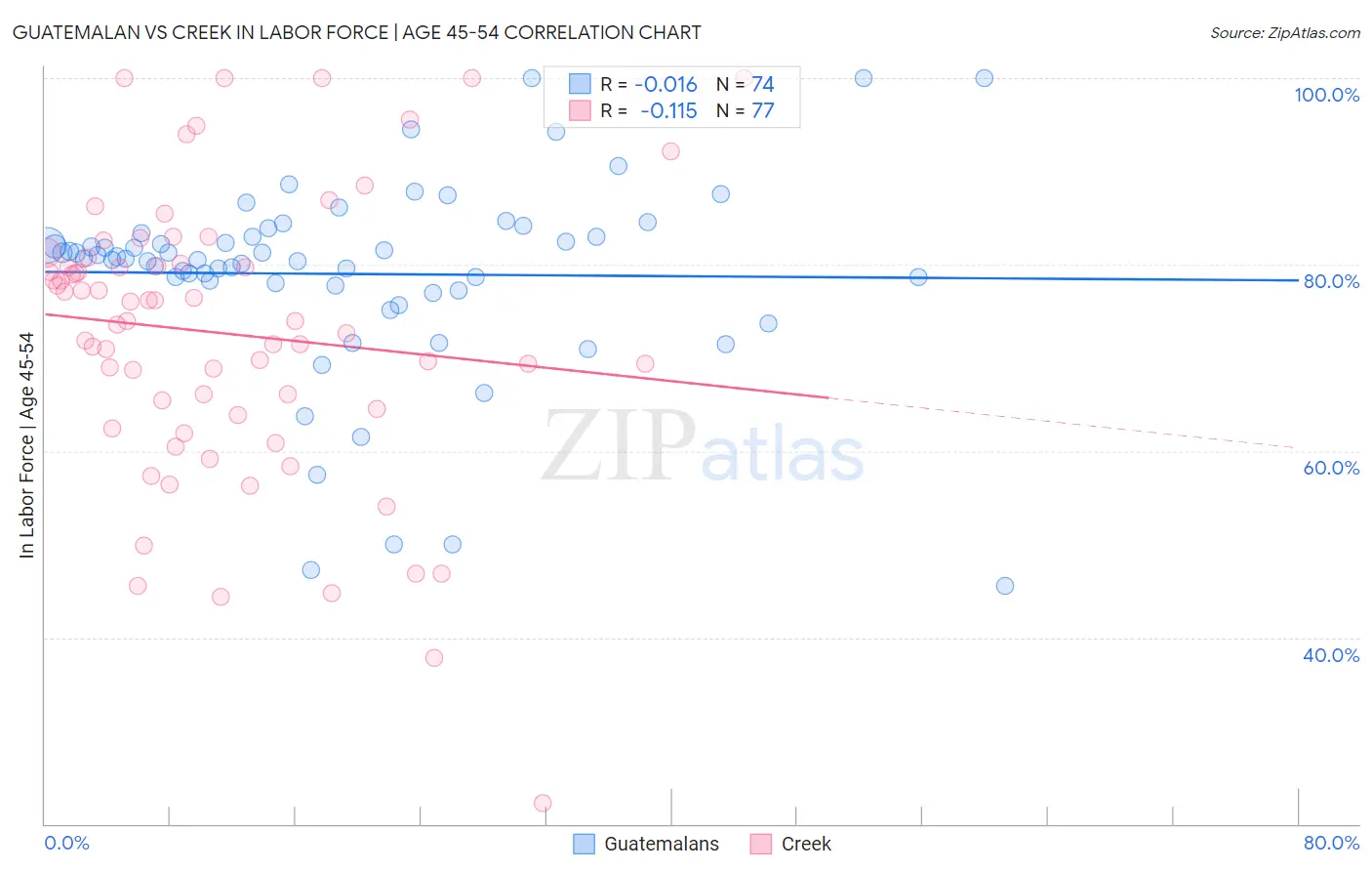 Guatemalan vs Creek In Labor Force | Age 45-54