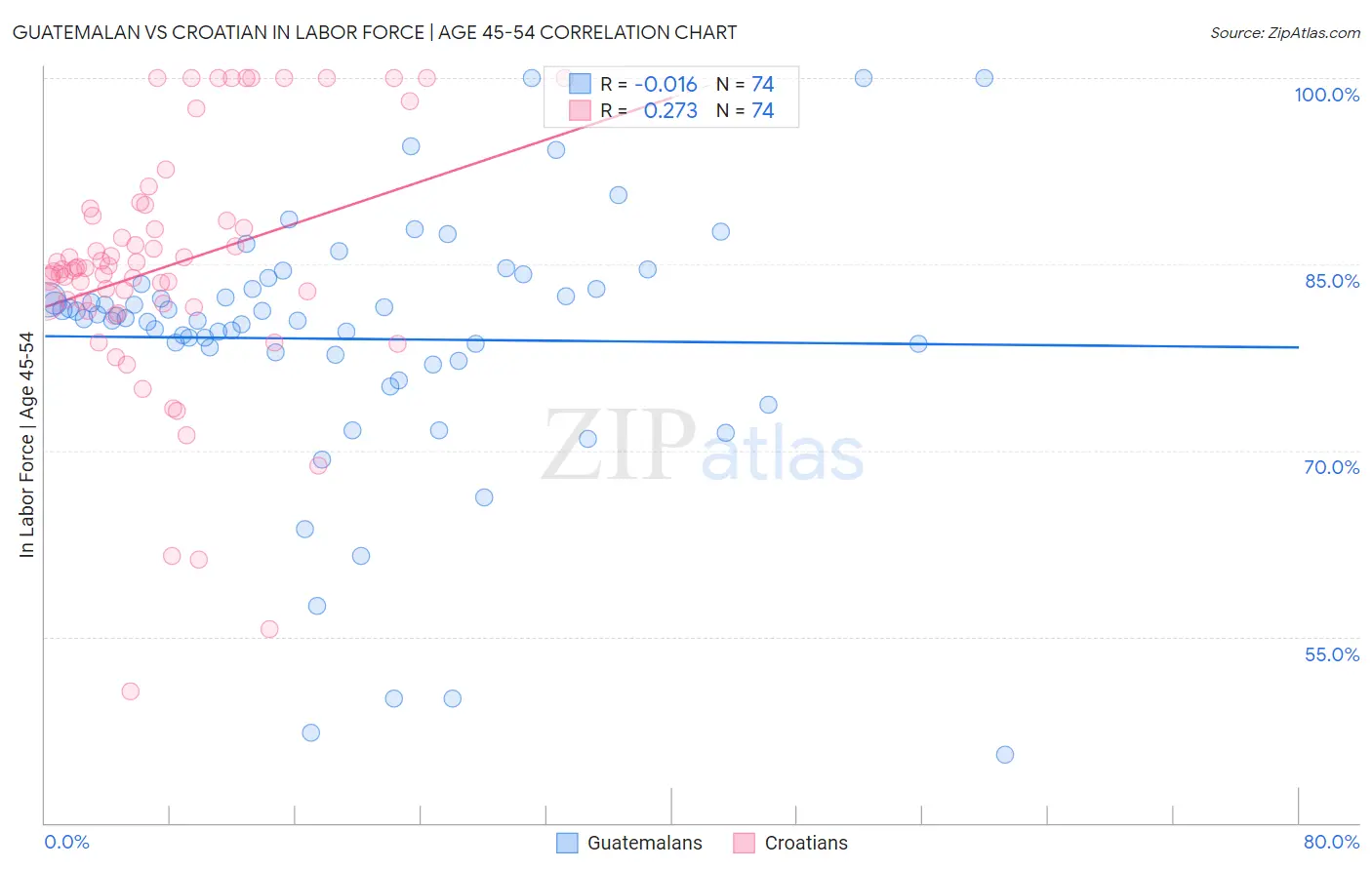 Guatemalan vs Croatian In Labor Force | Age 45-54